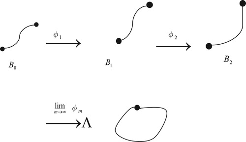 Figure 1. Limit folding on a bounded one-dimensional submanifold of Rn.