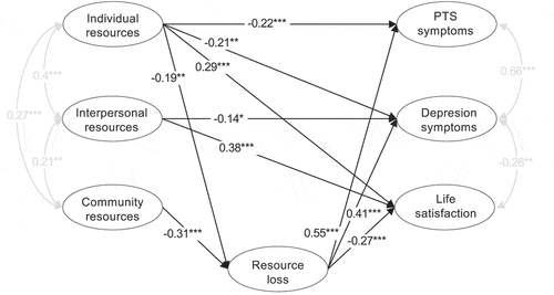 Figure 1. Relationship between individual, interpersonal and community resources, resource loss and positive adaptation in a community sample (N = 447)