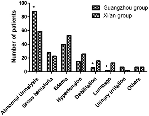 Figure. 2. The clinical presentations of patients with IgAN in two groups. Abnormal urinalysis in the Xi’an group was lower than that in the Guangzhou group. Debilitation and lumbago in the Xi’an group was higher than that in the Guangzhou group. *p < .05 versus control.