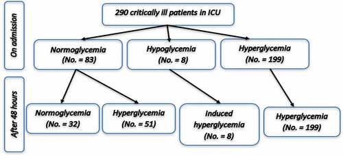 Figure 1. A flowchart of the study population