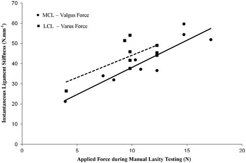 Figure 4. Correlation between applied force and ligament instantaneous stiffness at that force for valgus/MCL and varus/LCL tests.
