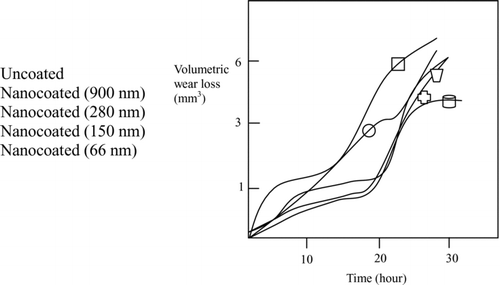 FIGURE 5 Wear test result for A390 aluminium showing volumetric wear loss versus time.