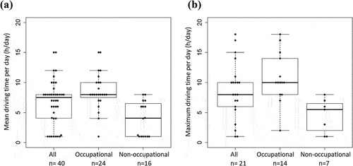 Figure 10. Mean (a) and maximum (b) driving time per day.