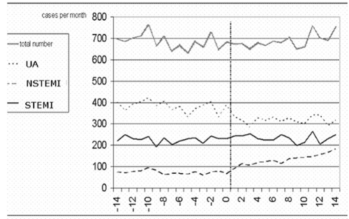 Figure 1. Monthly Incidence by Period, stratified by type of ACS. Months before(period 1) and after transition (period 2).