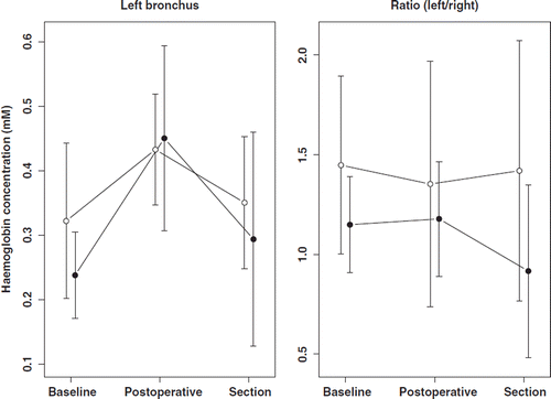 Figure 3. Bronchial mucosa haemoglobin concentration with DRS. Left panel: Bronchial mucosa con-centration of left bronchus in study and control group. Right panel: Left/right ratio of bronchial mucosa concentration in study and control group. Filled circle: study group. Open circle: control group.