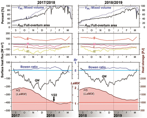 Figure 5. Heat budget and overturn analyses of Lake Biwa during the cooling periods in 2017/2018 (left panels) and 2018/2019 (right panels). Temporal variations in the 25 h running mean (upper panels) of the spatial occupancy of the overturn; total percentage areas of the simulated full overturn (AFO) per entire lake area (670 km2) and the volume of the mixed layer (VML) per entire lake volume (27.5 km2). Middle panels: the surface heat flux areas are averaged over the whole lake; incoming solar radiation (S); net longwave radiation (L); sensible heat flux (H); latent heat flux (IE). Lower panels: the heat flux and heat storage of the lake; Bowen ratio (Br), net surface heat flux (QN), and heat storage (HS) corresponding to the mixing index (LaMIX) scaled by the vertical axis located between the panels. Lateral red lines indicate HS = 1000 in petajoules (PJ). White lines indicate LaMIX = 1 each year, indicating the monomictic mixing regime in the lake.