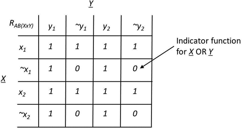 Figure 4. Relation RAB(XxY) for X OR Y.