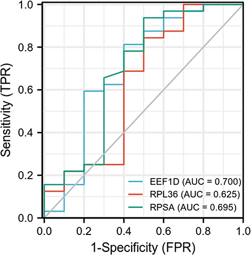 Figure 4 Receiver operating characteristic (ROC) curve of differentially expressed genes related to restenosis, Independence.