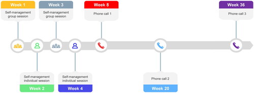 Figure 1. Brief timeline of the COPE-III study self-management intervention content.Note: Figure adapted from Figure 1 in the paper of Lenferink 2013 [Citation36] (page 83) and Table 1 in the paper of Lenferink 2019 (page 3) [Citation22].