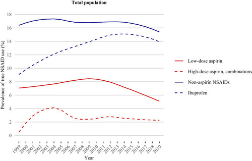 Figure 2 The proportion of the total Danish population using non-steroidal anti-inflammatory drugs (NSAIDs) in Denmark, 1999–2019.