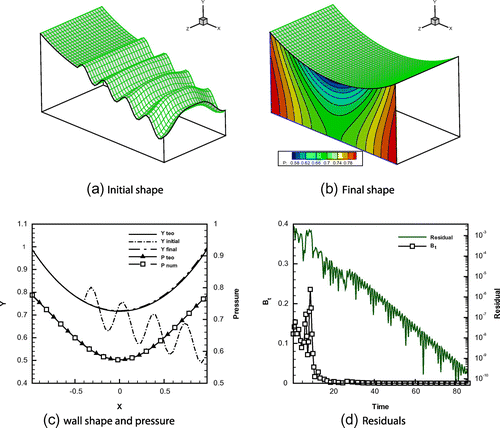 Figure 3. The inverse problem on a three-dimensional nozzle. (a) Initial nozzle geometry with a wavy upper boundary.(b) Final nozzle geometry as computed by the inverse method. A slice with pressure isolines is also depicted. (c) Comparisons of the wall geometry and of the static pressure distributions with the corresponding target analytic values. (d) Time history of the L2-norm residual and of maximum wall velocity.