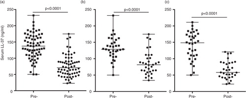 Fig. 4.  Vitamin D supplementation significantly decreased circulating serum LL-37 levels. Serum concentration of LL-37 was monitored by ELISA. Median and range of serum LL-37 are shown for pre- and post-vitamin D supplementation (a) without seasonal breakdown, or with seasonal analyses in either (b) winter or (c) summer (ns = non-significant).