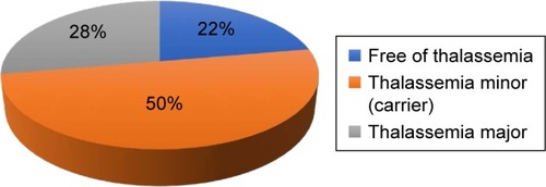Figure 3 Results of prenatal testing.