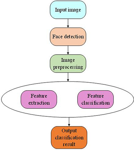 Figure 5 Facial expression recognition process based on CNN.