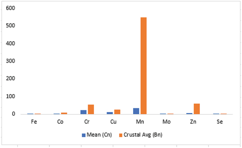 Figure 7. Comparison of measured mean of micro elements with their crustal averages.