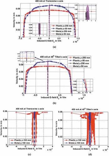 Figure 9. Induced E-field Ez on radial velocity of fluid flow in non-conducting and conducting in duct at various axial position of z for Reynolds number of 2029.213.