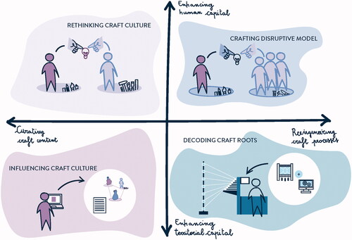 Figure 2. Cultural sustainability through craft: an interpretative model.