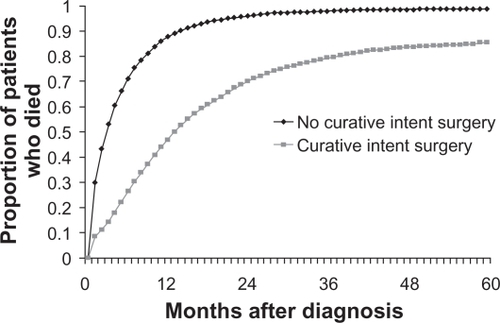 Figure 1 Survival of patients with pancreatic cancer categorized by the receipt of curative intent surgery. Copyright © 2007. Reproduced with permission from Shaib Y, Davila J, Naumann C, EI-Serag H. The impact of curative intent surgery on the survival of pancreatic cancer patients: a U.S. Population-based study. Am J Gastroenterol. 2007;102(7):1377–1382.