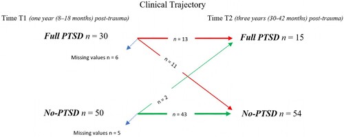 Figure 1. The clinical PTSD trajectory of exposed individuals between the time T1 (one year (8–18 months) post-trauma) and time T2 (3 years (30–42 months) post-trauma), assessed using DSM-5 diagnostic criteria.