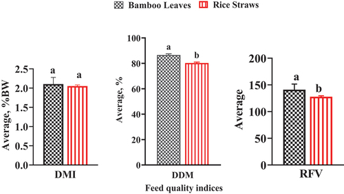 Figure 2. Average relative quality indices of Bambusa balcooa (Beema) and Oxytenanthera abyssinica (A. Rich.) Munro and rice straws (AGRA and AMANKWATIA rice varieties). Data bars with similar superscripts (a, b) are not significantly different (p > 0.05); DMI (% BW) = dry matter intake; DDM (%) = digestible dry matter; RFV = relative feed value.