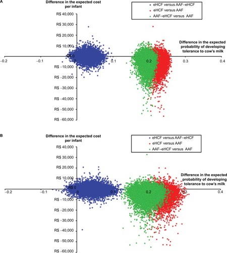 Figure 2 (A) Scatterplot of the incremental cost-effectiveness of: 1) eHCF versus AAF–eHCF, 2) eHCF versus AAF, and 3) AAF–eHCF versus AAF among IgE-mediated allergic infants, generated by 10,000 iterations of the model. (B) Scatterplot of the incremental cost-effectiveness of: 1) eHCF versus AAF–eHCF, 2) eHCF versus AAF, and 3) AAF–eHCF versus AAF among non-IgE-mediated allergic infants, generated by 10,000 iterations of the model.