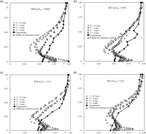 Figure 17. C distributions at S10−S13.