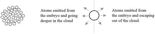 Figure 7. Left: A cloud containing a high number density of embryos. Right: One of the dissolving embryos located at periphery.