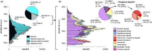 Figure 4. Quantitative analyses and hypsometric distribution of glaciers, bedrock and sediment storage types at the Obersulzbachkees landsystem given in two levels of detail (LOD). LOD 1 provides a general overview of bedrock exposures, debris covered and clean ice glacier areas and total sediment coverage at the landsystem scale (plot a). LOD 2 depicts the total sediment coverage of LOD 1 in detail and gives the absolute coverage of sediment storages types and their relative contributions to the landsystem area covered by sediment (plot b). The coverage of storage types at the landsystem scale is additionally marked in brackets. See text for additional descriptions.