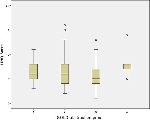 Figure 4 LINQ score in different GOLD Obstruction patients. *Outlier.