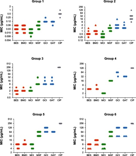 Figure 2 Minimum inhibitory concentrations of various clinical isolates of Staphylococcus aureus against the fluoroquinolones besifloxacin, besifloxacin-8-methoxy analog, moxifloxacin-8-chloro analog, moxifloxacin, gatifloxacin-8-chloro analog, gatifloxacin, and ciprofloxacin.