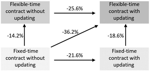 Figure 8. Reduction of mean number of XLDs.