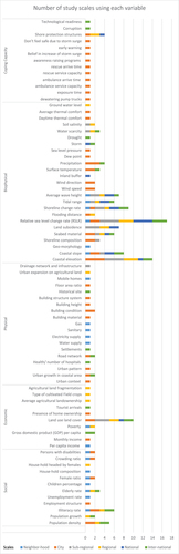 Figure 4. Number of documents using each variable across different scales.Source: Authors.