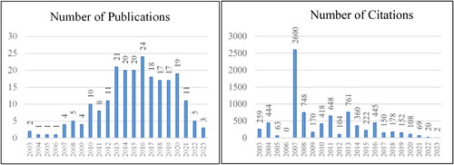 Figure 1. Total number of publications by years and number of citations to these publications.
