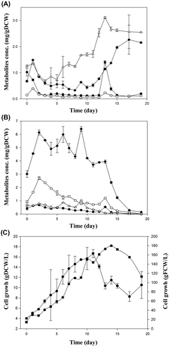 Fig. 5. Benzo[c]phenanthridine Alkaloid Profiles during the California Poppy Cell Culture.Notes: (A) sanguinarine (●); chelerythrine (□); chelirubine (◆); macarpine (△), (B) dihydrosanguinarine (●); dihydrochelerythrine (□); dihydrochelirubine (◆); dihydromacarpine (△). Data represent the mean and standard deviation of duplicate samples, (C) cell growth profiles in gram dry cell weight (gDCW, ●) and in gram fresh cell weight (gFCW, ■).