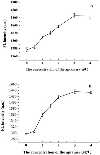 Figure 3. Effect of different dosages of aptamers on the fluorescence intensities at 430 nm (A) and 525 nm (B).