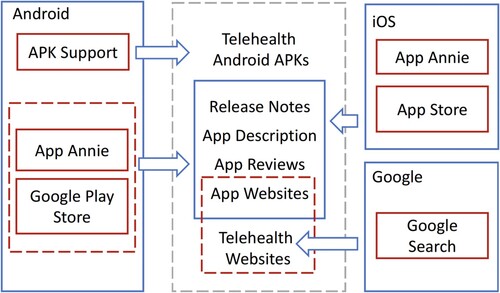 Figure 1. Telehealth apps and websites collection.