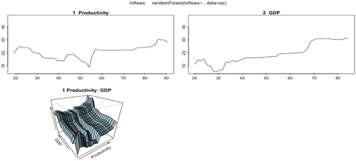 Figure 24. Partial derivatives (economic pull variables).