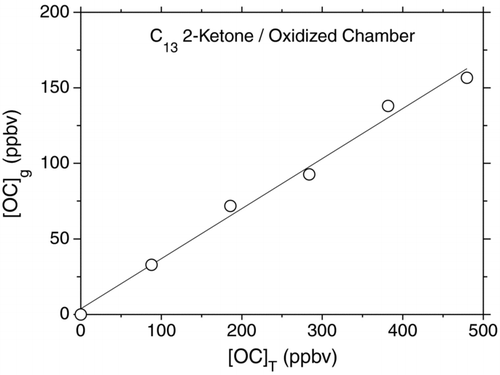 FIG. 3 Measured relationship between [OC]g and [OC]T when the C13 2-ketone was added to the oxidized chamber in five sequential 100 ppbv doses. The slope of the linear least-squares fit to the data is 0.33.