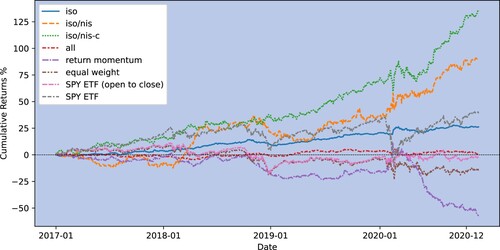 Figure 6. Cumulative returns of portfolios. This figure plots cumulative returns of five portfolios from 2017-01-03 to 2020-12-31. The portfolios include (1) ‘iso’: the long-short portfolio single-sorted on iso COI; (2) ‘iso/nis’: the long-short portfolio double-sorted on iso and nis COIs; (3) ‘iso/nis-c’: the long-short portfolio double-sorted on iso and nis-c COIs; (4) ‘all’: the long-short portfolio single-sorted on COI of undecomposed trade flows; (5) ‘return momentum’: the long-short portfolio single-sorted on previous day's returns; (6) ‘equal weight’: equally-weighted portfolio of the selected 457 stocks; (7) ‘SPY ETF (open to close)’: cumulative open to close returns of the SPDR S&P 500 ETF Trust which tracks the S&P 500 Index; (8) ‘SPY ETF’: cumulative close to close returns of the SPDR S&P 500 ETF.