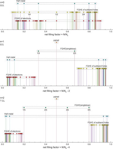 Figure 5. Evolution of fractional filling hierarchy in the two first LLs of the bilayer graphene; for the LLL two subbands with n=0 and n=1 are illustrated. Different types of ordering are indicated with spikes of various heights. Series for ordinary FQHE(multiloop), FQHE(single-loop), Hall metal and paired state are displayed according to the hierarchy described in Table 2 with q=3-9, i=1-10; only a few selected ratios from these series are explicitly written out.