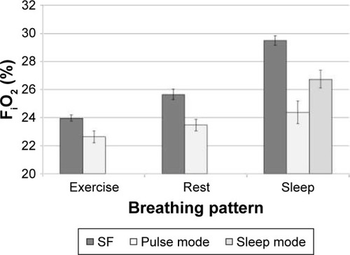 Figure 4 Comparison of volume-averaged FiO2 at SF 2.0 L/min and PF setting number 2.0, averaged over n different airway replicas, measured using five successive breaths per replica.Notes: For exercise and rest breathing patterns, n=15. For the sleep breathing pattern combined with pulse mode, n=12; with sleep mode, n=14. Error bars indicate one standard deviation.Abbreviations: FiO2, fraction of inspired oxygen; SF, steady flow; PF, pulse flow.