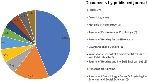 Figure 4. Published articles by journal.