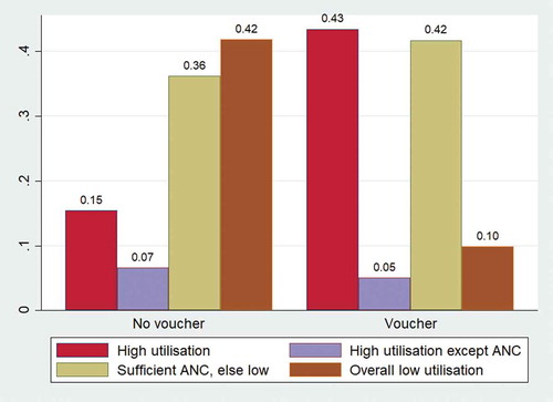 Figure 2. Predicted probabilities of cluster membership within all women.