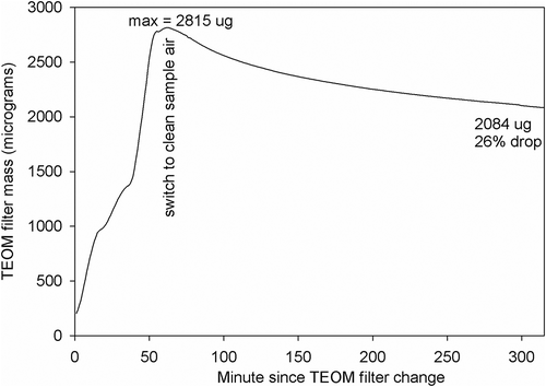 Figure 9. Mass loss from the TEOM filter when sampling dry clean air.