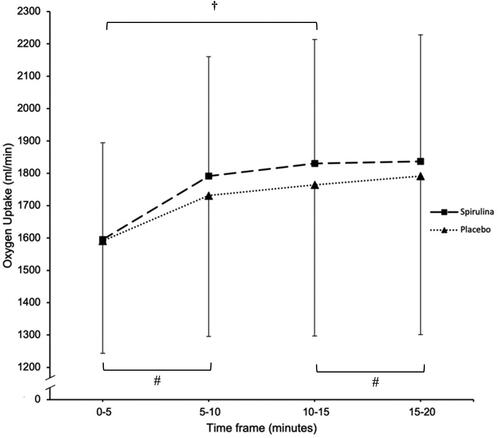 Figure 4. Oxygen uptake (ml/min) during the 20-min submaximal exercise bout following 14-days supplementation of spirulina or placebo. # signifies a significant within-trial increase in V̇O2 across every 5-min interval during the placebo condition p < 0.05 and † signifies a significant within-trial increase in V̇O2 across every 5-min interval during the spirulina condition p < 0.05.