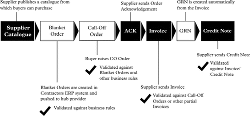 Figure 2 The eCIX procurement process