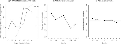 Figure 3 (a). Effect of the interaction between physical inclusion and degree of disability in the OLS model. Dotted line = low degree of disability, whole line = high degree of disability. (b-c) Effects of (b) attitudes towards inclusion, and (c) PE-related information on pedagogical inclusion. Quantile and OLS regression coefficients. QR: Points and whole line: filled points = significant effects, open points = not significant. OLS: whole line: black when significant, otherwise grey.