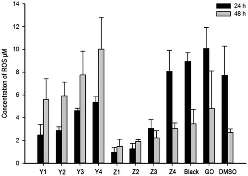 Figure 7. Result of ROS assay.