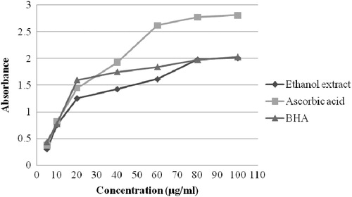 Figure 3. Reducing power assay of the ethanol extract of A. conyzoides leaves and the reference standards. The values are the average of triplicate experiments and are represented as mean ± standard deviation.