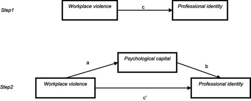 Figure 1 Theoretical model of the mediating role of PsyCap on the association between WPV and professional identity. c: association of WPV with professional identity; a: association of WPV with PsyCap; b: association between PsyCap and professional identity after controlling for the covariates; c’: association of WPV with professional identity after adding PsyCap as a mediator.Abbreviations: WPV, workplace violence; PsyCap, psychological capital.